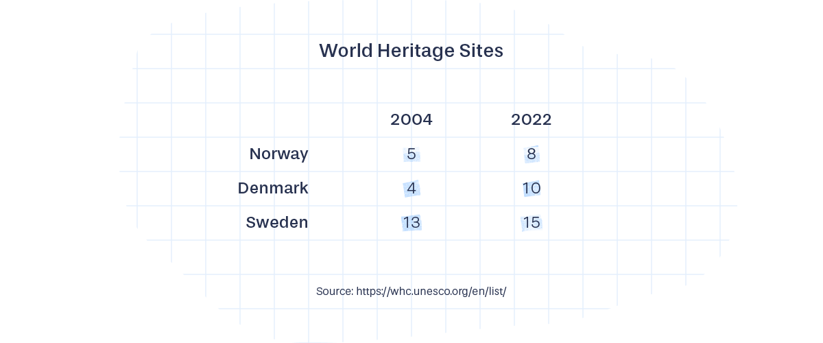 World Heritage Sites. Norway: 5 in 2004, 8 in 2022. Denmark: 4 in 2004, 10 in 2022. Sweden: 13 in 2004, 15 in 2022. Source: https://whc.unesco.org/en/list/