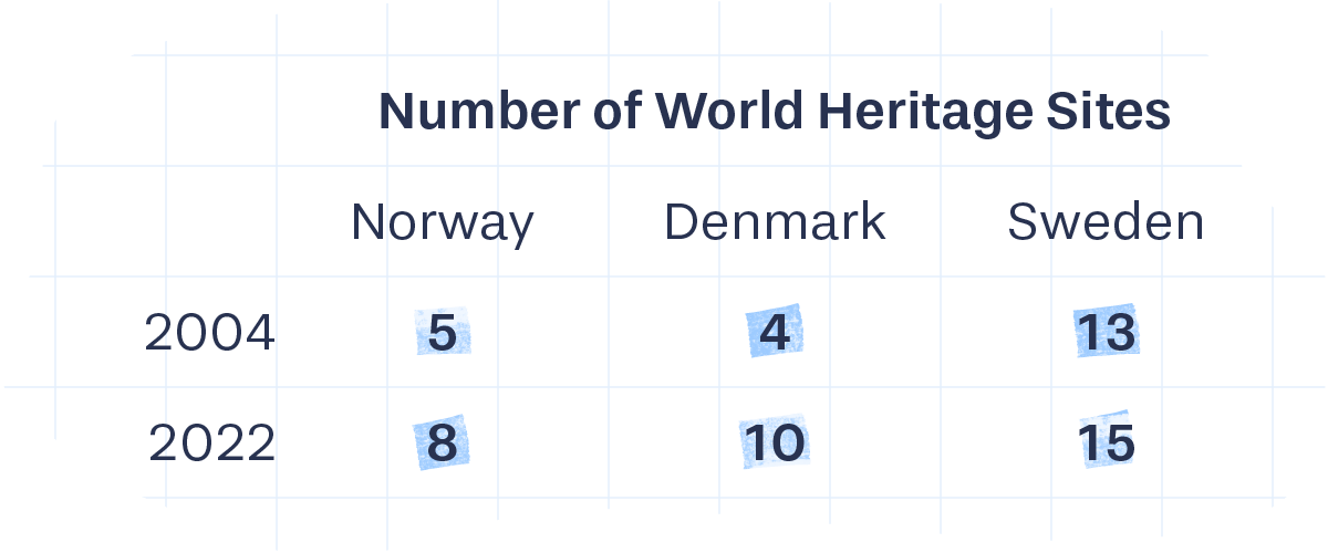 World Heritage Sites. Norway: 5 in 2004, 8 in 2022. Denmark: 4 in 2004, 10 in 2022. Sweden: 13 in 2004, 15 in 2022.